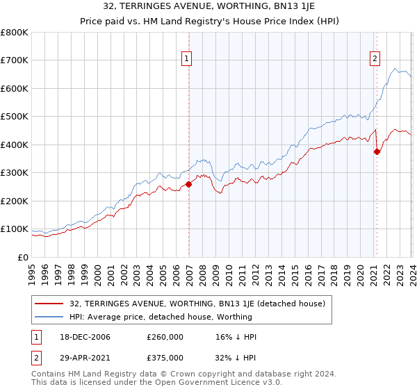 32, TERRINGES AVENUE, WORTHING, BN13 1JE: Price paid vs HM Land Registry's House Price Index
