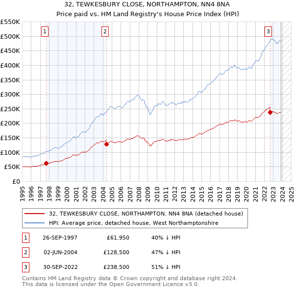 32, TEWKESBURY CLOSE, NORTHAMPTON, NN4 8NA: Price paid vs HM Land Registry's House Price Index