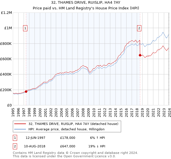 32, THAMES DRIVE, RUISLIP, HA4 7AY: Price paid vs HM Land Registry's House Price Index