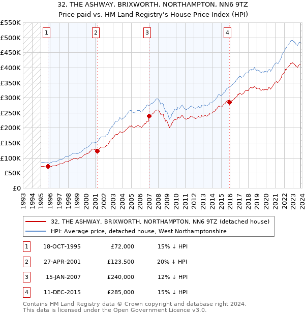 32, THE ASHWAY, BRIXWORTH, NORTHAMPTON, NN6 9TZ: Price paid vs HM Land Registry's House Price Index