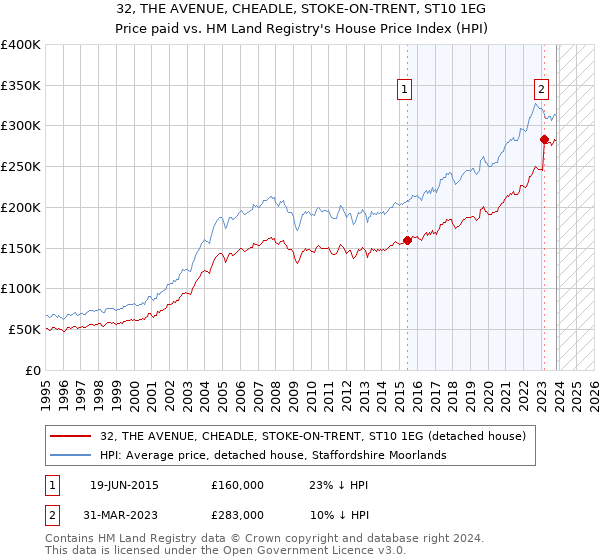 32, THE AVENUE, CHEADLE, STOKE-ON-TRENT, ST10 1EG: Price paid vs HM Land Registry's House Price Index