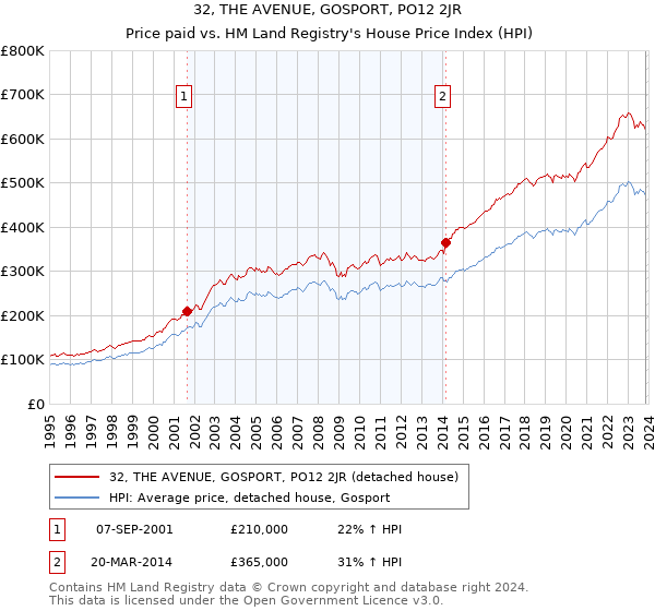 32, THE AVENUE, GOSPORT, PO12 2JR: Price paid vs HM Land Registry's House Price Index