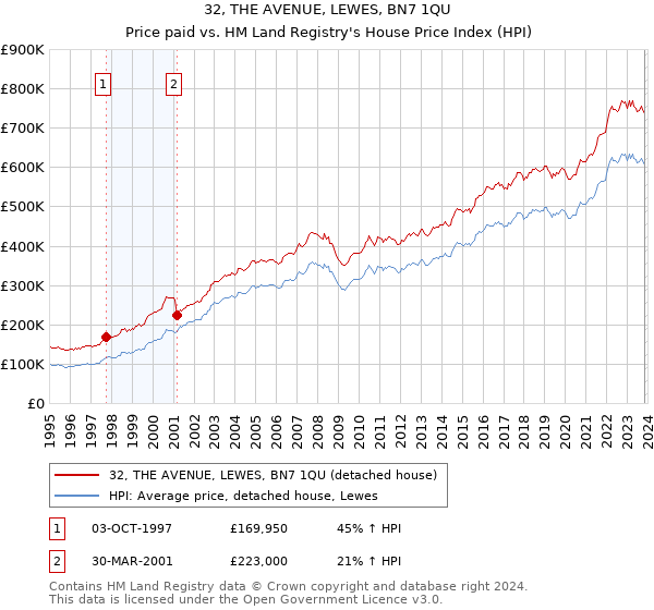 32, THE AVENUE, LEWES, BN7 1QU: Price paid vs HM Land Registry's House Price Index