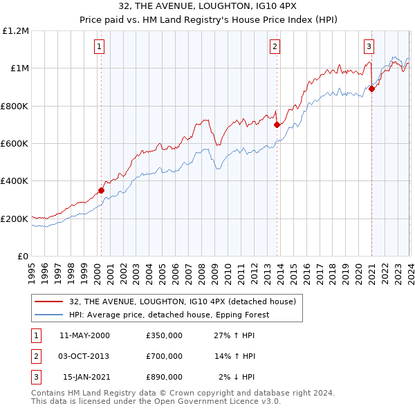 32, THE AVENUE, LOUGHTON, IG10 4PX: Price paid vs HM Land Registry's House Price Index