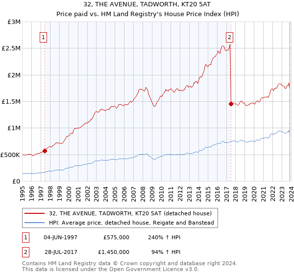 32, THE AVENUE, TADWORTH, KT20 5AT: Price paid vs HM Land Registry's House Price Index