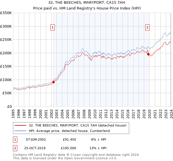 32, THE BEECHES, MARYPORT, CA15 7AH: Price paid vs HM Land Registry's House Price Index