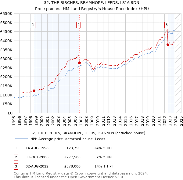 32, THE BIRCHES, BRAMHOPE, LEEDS, LS16 9DN: Price paid vs HM Land Registry's House Price Index