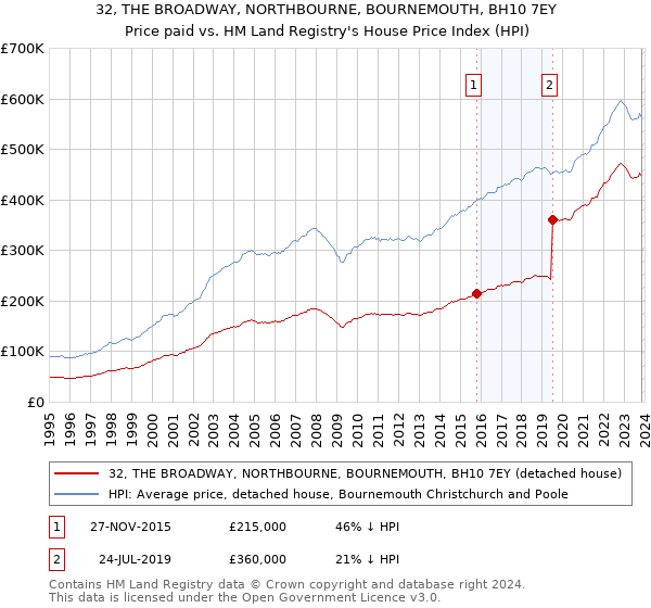 32, THE BROADWAY, NORTHBOURNE, BOURNEMOUTH, BH10 7EY: Price paid vs HM Land Registry's House Price Index