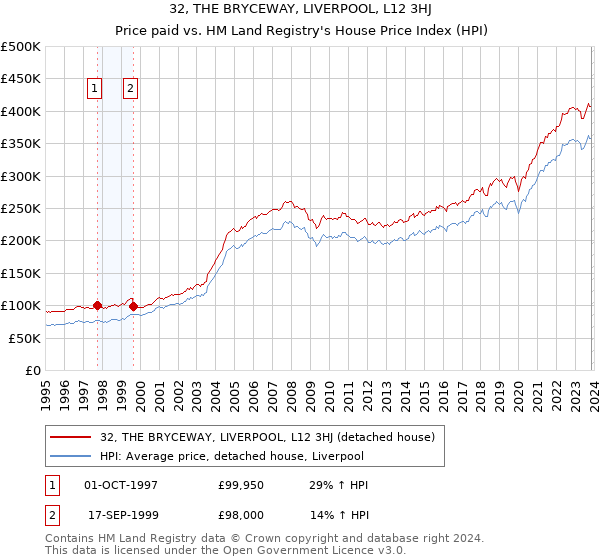 32, THE BRYCEWAY, LIVERPOOL, L12 3HJ: Price paid vs HM Land Registry's House Price Index