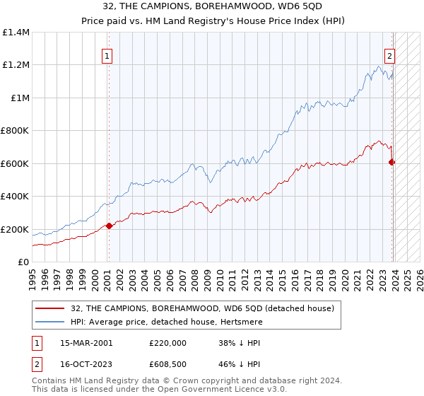 32, THE CAMPIONS, BOREHAMWOOD, WD6 5QD: Price paid vs HM Land Registry's House Price Index