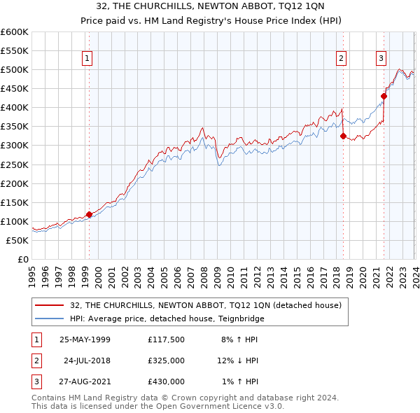 32, THE CHURCHILLS, NEWTON ABBOT, TQ12 1QN: Price paid vs HM Land Registry's House Price Index