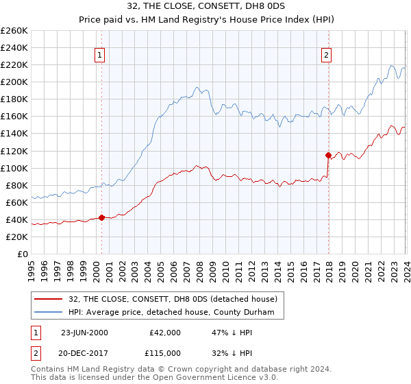 32, THE CLOSE, CONSETT, DH8 0DS: Price paid vs HM Land Registry's House Price Index