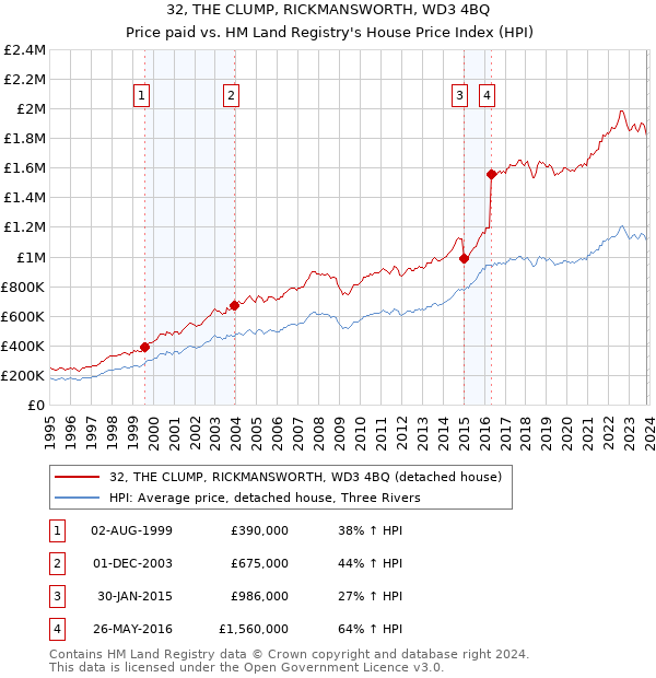 32, THE CLUMP, RICKMANSWORTH, WD3 4BQ: Price paid vs HM Land Registry's House Price Index
