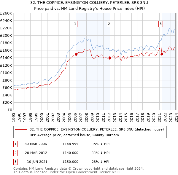 32, THE COPPICE, EASINGTON COLLIERY, PETERLEE, SR8 3NU: Price paid vs HM Land Registry's House Price Index