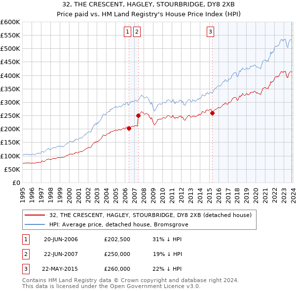32, THE CRESCENT, HAGLEY, STOURBRIDGE, DY8 2XB: Price paid vs HM Land Registry's House Price Index