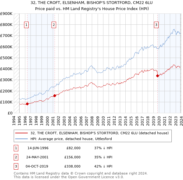 32, THE CROFT, ELSENHAM, BISHOP'S STORTFORD, CM22 6LU: Price paid vs HM Land Registry's House Price Index