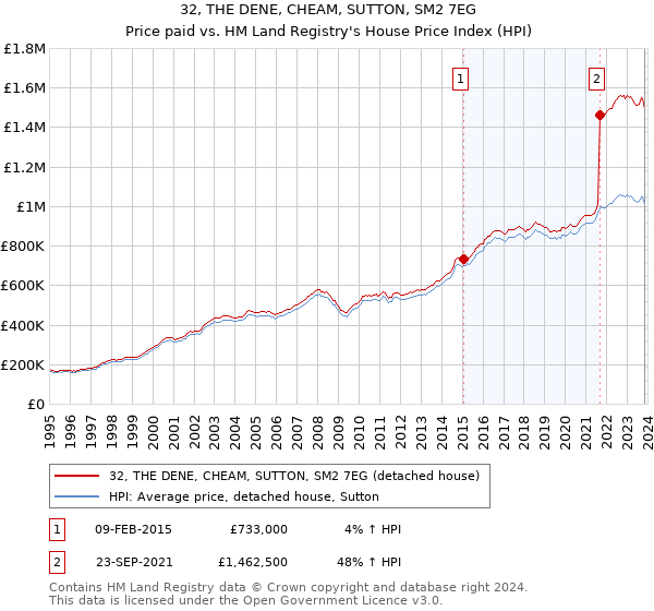 32, THE DENE, CHEAM, SUTTON, SM2 7EG: Price paid vs HM Land Registry's House Price Index