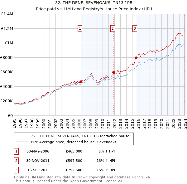 32, THE DENE, SEVENOAKS, TN13 1PB: Price paid vs HM Land Registry's House Price Index