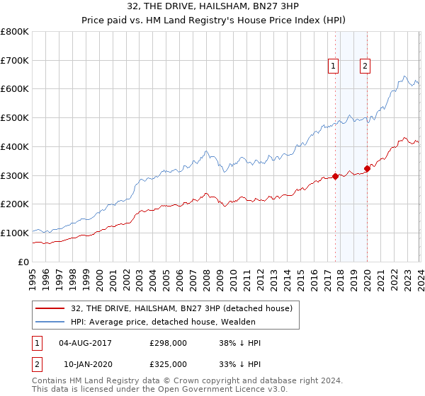 32, THE DRIVE, HAILSHAM, BN27 3HP: Price paid vs HM Land Registry's House Price Index
