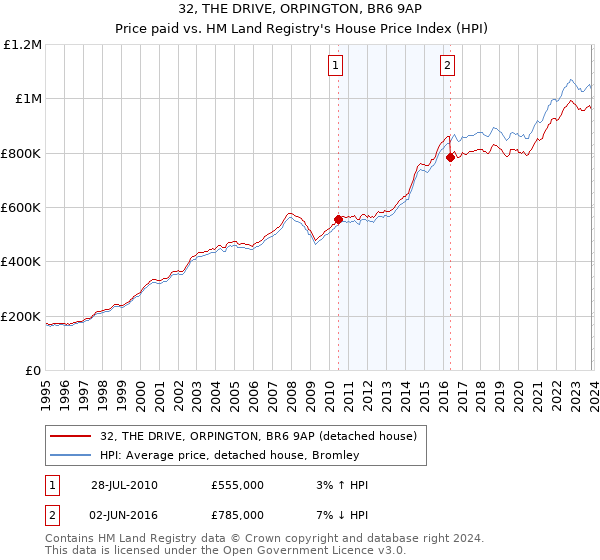 32, THE DRIVE, ORPINGTON, BR6 9AP: Price paid vs HM Land Registry's House Price Index