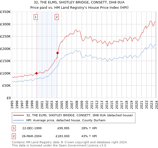 32, THE ELMS, SHOTLEY BRIDGE, CONSETT, DH8 0UA: Price paid vs HM Land Registry's House Price Index