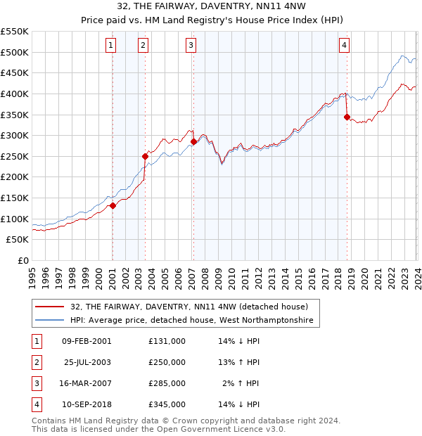 32, THE FAIRWAY, DAVENTRY, NN11 4NW: Price paid vs HM Land Registry's House Price Index