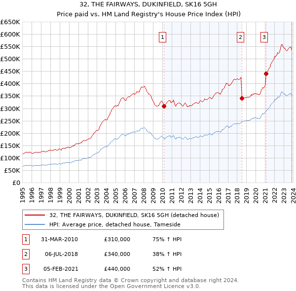 32, THE FAIRWAYS, DUKINFIELD, SK16 5GH: Price paid vs HM Land Registry's House Price Index