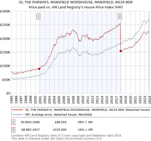 32, THE FAIRWAYS, MANSFIELD WOODHOUSE, MANSFIELD, NG19 9EW: Price paid vs HM Land Registry's House Price Index