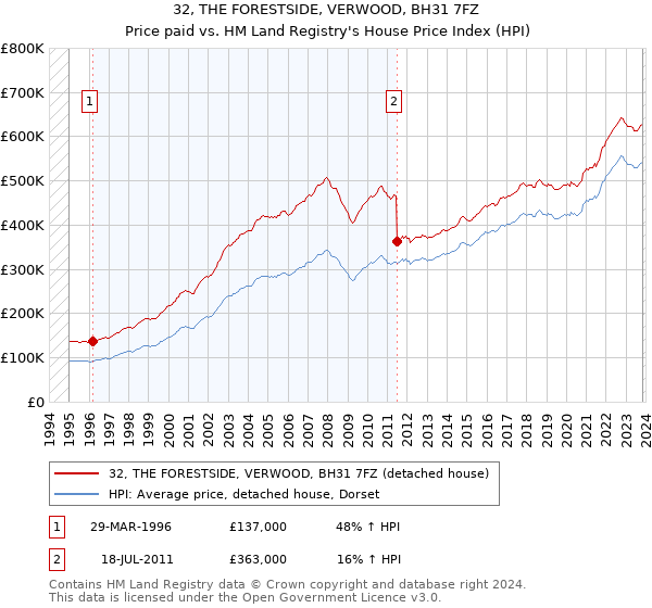 32, THE FORESTSIDE, VERWOOD, BH31 7FZ: Price paid vs HM Land Registry's House Price Index