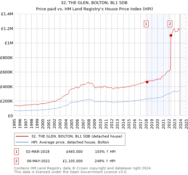 32, THE GLEN, BOLTON, BL1 5DB: Price paid vs HM Land Registry's House Price Index