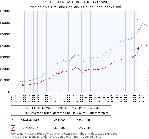 32, THE GLEN, YATE, BRISTOL, BS37 5PR: Price paid vs HM Land Registry's House Price Index