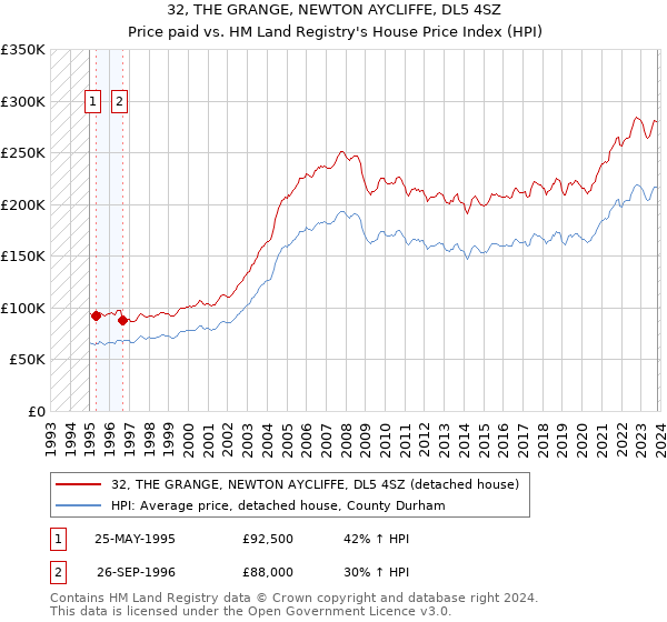 32, THE GRANGE, NEWTON AYCLIFFE, DL5 4SZ: Price paid vs HM Land Registry's House Price Index