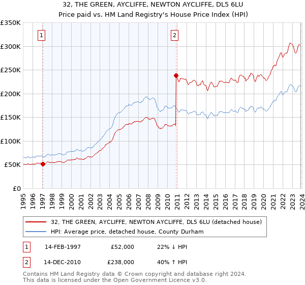 32, THE GREEN, AYCLIFFE, NEWTON AYCLIFFE, DL5 6LU: Price paid vs HM Land Registry's House Price Index