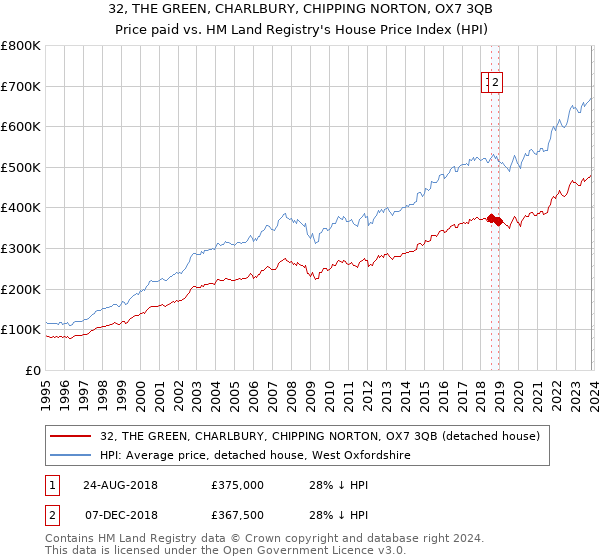 32, THE GREEN, CHARLBURY, CHIPPING NORTON, OX7 3QB: Price paid vs HM Land Registry's House Price Index