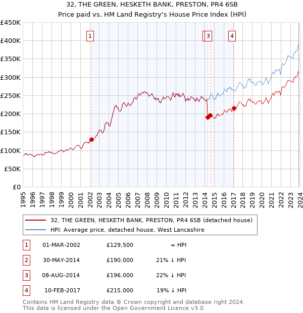 32, THE GREEN, HESKETH BANK, PRESTON, PR4 6SB: Price paid vs HM Land Registry's House Price Index