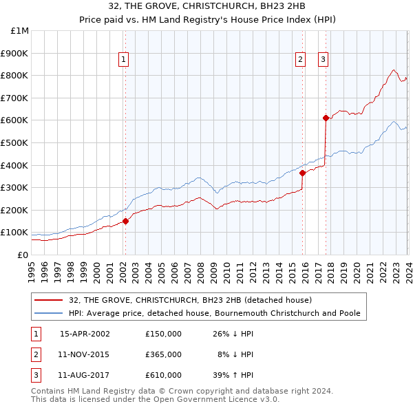 32, THE GROVE, CHRISTCHURCH, BH23 2HB: Price paid vs HM Land Registry's House Price Index