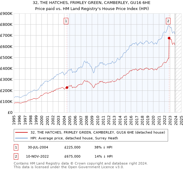 32, THE HATCHES, FRIMLEY GREEN, CAMBERLEY, GU16 6HE: Price paid vs HM Land Registry's House Price Index