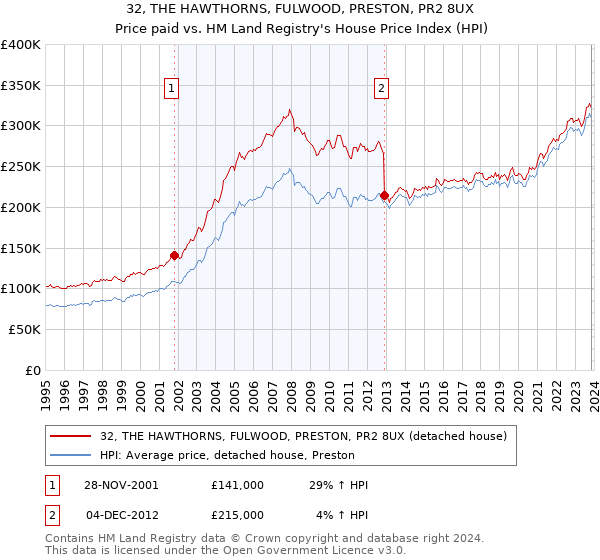 32, THE HAWTHORNS, FULWOOD, PRESTON, PR2 8UX: Price paid vs HM Land Registry's House Price Index
