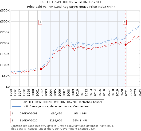 32, THE HAWTHORNS, WIGTON, CA7 9LE: Price paid vs HM Land Registry's House Price Index