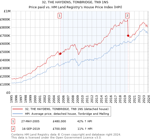 32, THE HAYDENS, TONBRIDGE, TN9 1NS: Price paid vs HM Land Registry's House Price Index