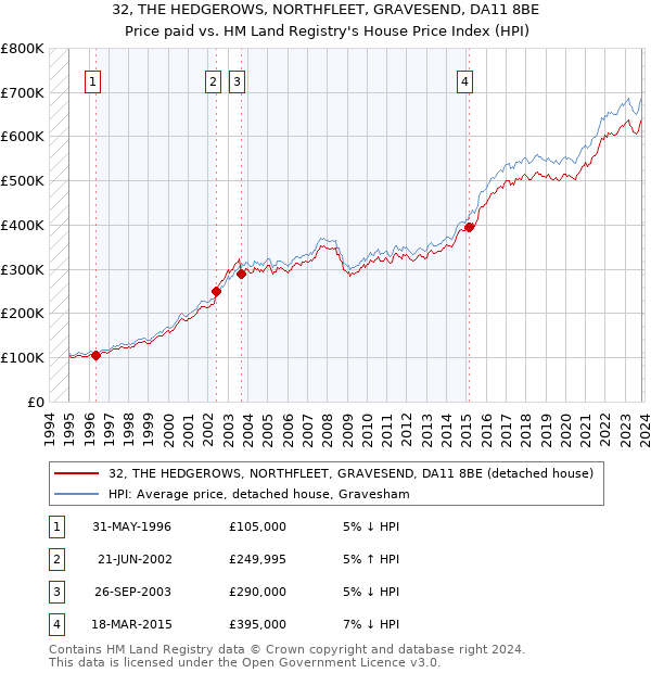 32, THE HEDGEROWS, NORTHFLEET, GRAVESEND, DA11 8BE: Price paid vs HM Land Registry's House Price Index