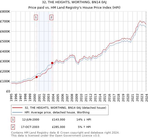 32, THE HEIGHTS, WORTHING, BN14 0AJ: Price paid vs HM Land Registry's House Price Index