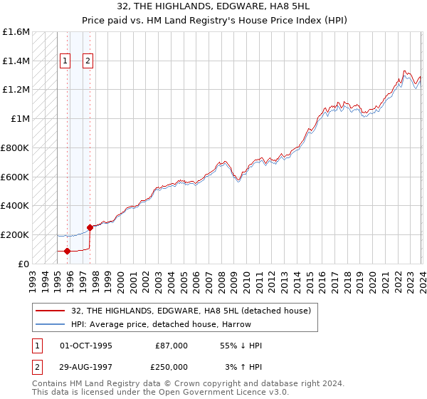 32, THE HIGHLANDS, EDGWARE, HA8 5HL: Price paid vs HM Land Registry's House Price Index