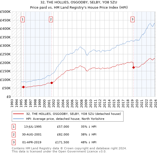 32, THE HOLLIES, OSGODBY, SELBY, YO8 5ZU: Price paid vs HM Land Registry's House Price Index