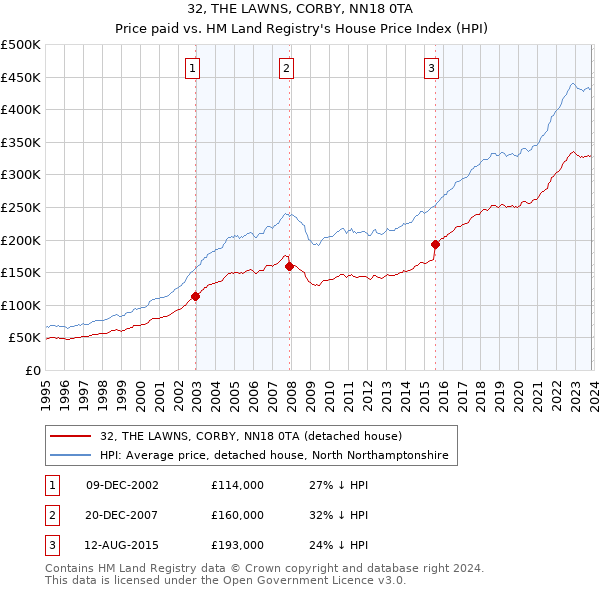 32, THE LAWNS, CORBY, NN18 0TA: Price paid vs HM Land Registry's House Price Index