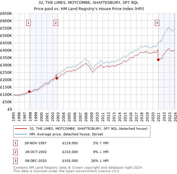 32, THE LIMES, MOTCOMBE, SHAFTESBURY, SP7 9QL: Price paid vs HM Land Registry's House Price Index