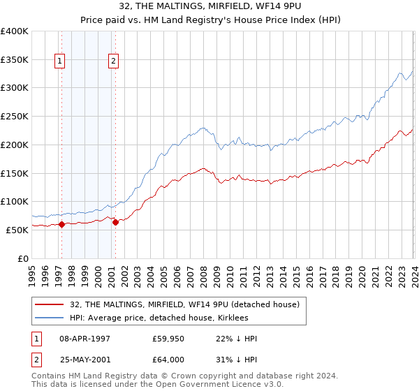 32, THE MALTINGS, MIRFIELD, WF14 9PU: Price paid vs HM Land Registry's House Price Index