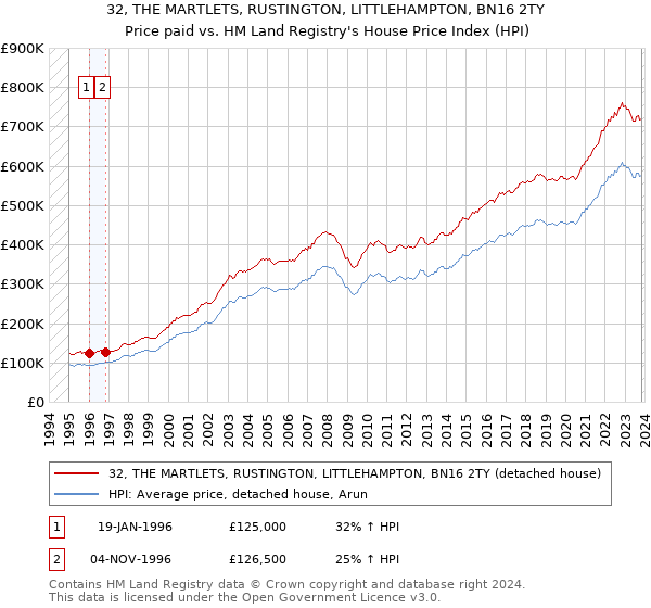 32, THE MARTLETS, RUSTINGTON, LITTLEHAMPTON, BN16 2TY: Price paid vs HM Land Registry's House Price Index