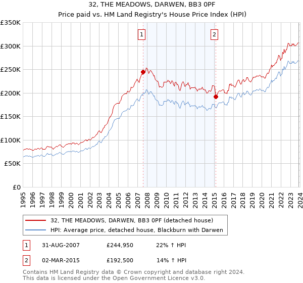 32, THE MEADOWS, DARWEN, BB3 0PF: Price paid vs HM Land Registry's House Price Index