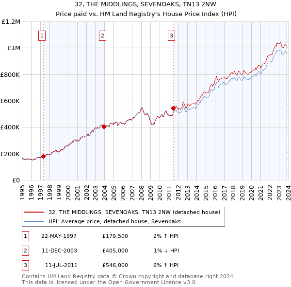 32, THE MIDDLINGS, SEVENOAKS, TN13 2NW: Price paid vs HM Land Registry's House Price Index